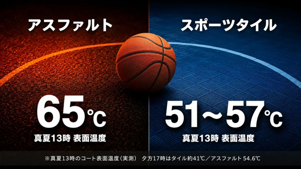 真夏13時のコート表面温度の実測比較。アスファルトは65℃、スポーツタイルは51〜57℃